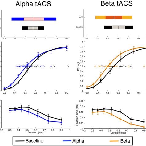 Results Of Tacs On Temporal Bisection Top And Middle Graphs Feature