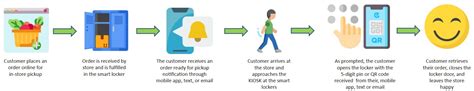 Grocery Smart Lockers Contactless Pickup Lockers Datrose