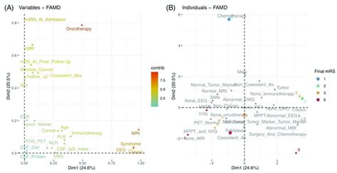 A Correlations Between Quantitative And Qualitative Variables In The