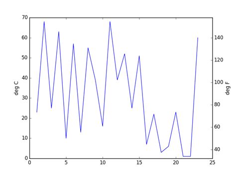 Matplotlib несколько графиков на одном рисунке