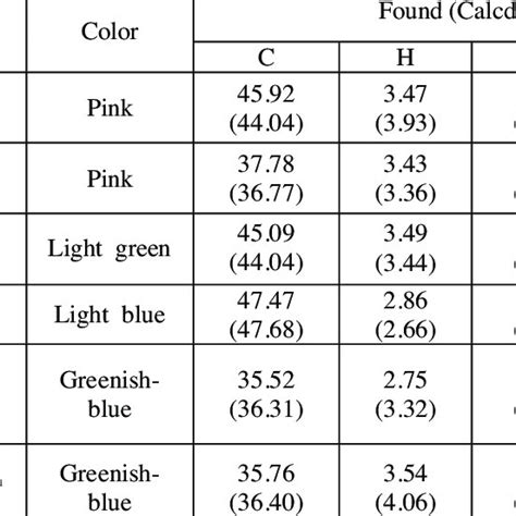 Colors Elemental Analyses And Melting Points Of The Complexes