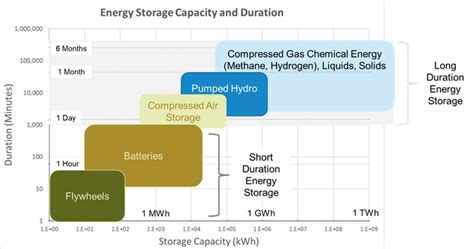 Energy Storage Segments Short And Long Duration Adapted By GTI From