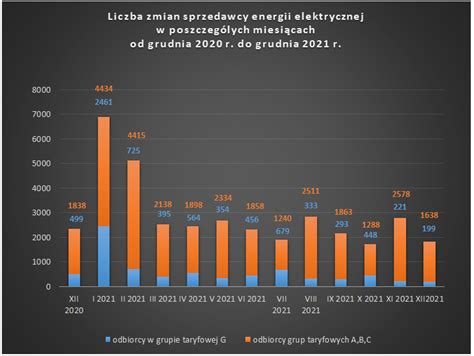 Jak zmienić sprzedawcę energii wskazówki URE ecieplo pl