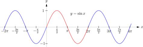 Download Transparent Unit Circle To Thinking Of F =\sin X F ( X ) = Sin ...
