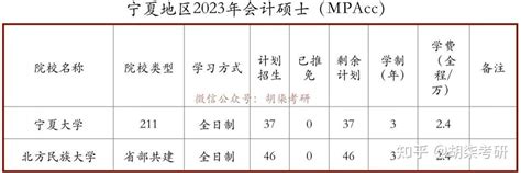 宁夏地区2023年会计硕士（mpacc）统招计划及复试参考 知乎