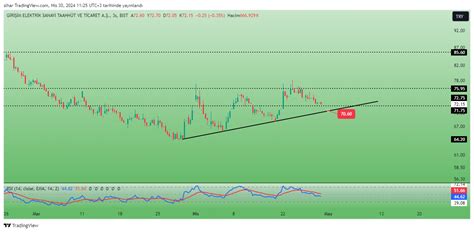 BIST DLY GESAN Chart Image By Slhar TradingView