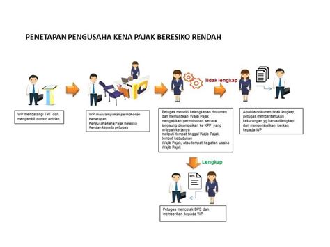 Pengusaha Kena Pajak Berisiko Rendah Pengusaha Surat