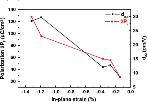 Figure 1 From Strain Enhanced Ferroelectric Properties Of Multiferroic Bifeo3 Srtio3