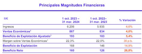 Logista Aumenta Su Beneficio Un 27 Hasta Los 126 Millones En El 1S2024