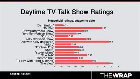 How 'Sherri' and Other First-Year Daytime Talk Shows Stack Up in the ...