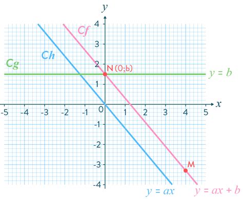 Conna Tre Les Fonctions Affines Cours E Math Matiques