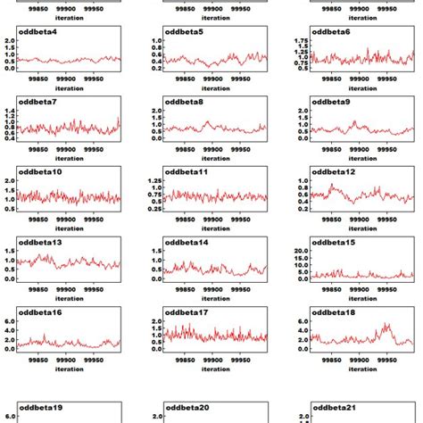 Figure A2 Trace Plots Of The Beta Coefficients Download Scientific Diagram