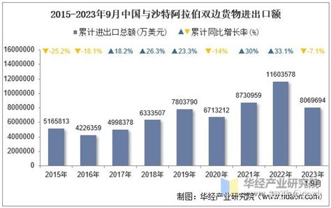 2023年9月中国与沙特阿拉伯双边贸易额与贸易差额统计 知乎