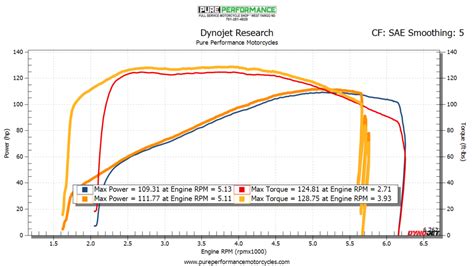 Dyno Graph Pure Performance Motorcycles