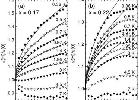 Magnetic Field Dependences Of The Thermal Conductivity κ For The Download Scientific Diagram