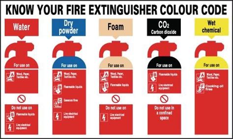 Know Your Fire Extinguisher Colour Code Signs | Seton