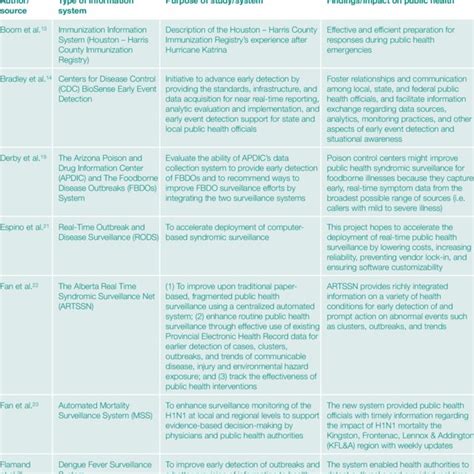 Type Of Public Health Surveillance Systems And Implication For Public