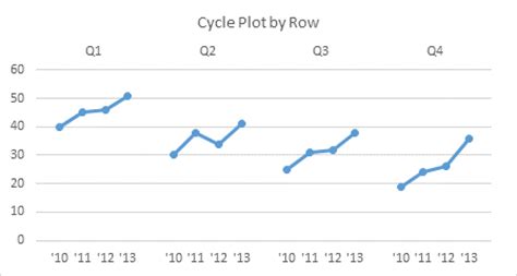 How To Make Cycle Plots Using Excel Charts Peltier Tech