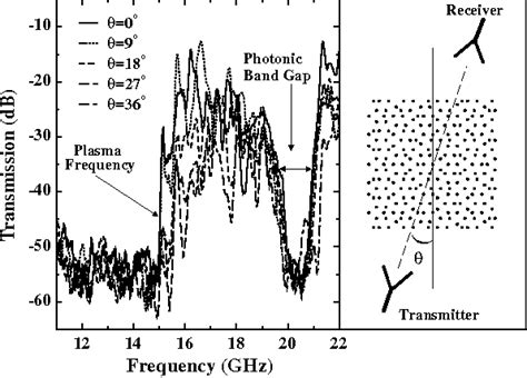 Figure From Photonic Band Gaps And Localization In Two Dimensional