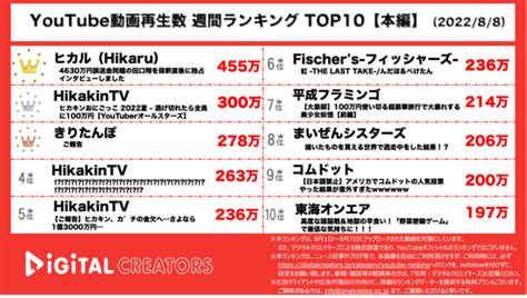 Youtube動画再生ランキング（週間）、8月1週目の1位はヒカル！hikakinはtop10に3本がランクイン！ ニコニコニュース