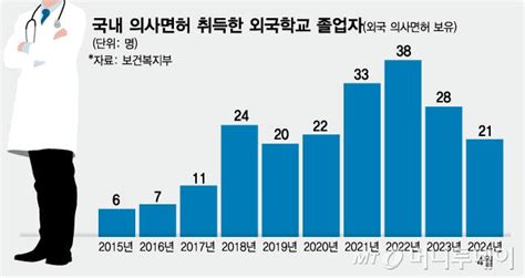 우리도 유럽처럼 의사 수입외국 의사 韓진료 추가 허용은