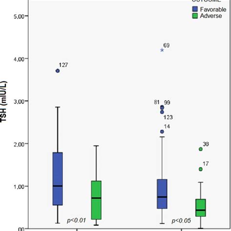 Boxplots Of Serum TSH Levels Of Patients By Sex And Outcome