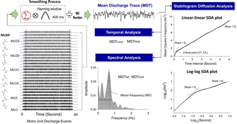 Multi Facet Analyses Of The Mean Discharge Trace Mdt The Cumulative