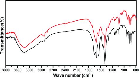 Comparison Of Ft Ir Spectra Of Xerogel Of G Red And Bulk Crystals Of