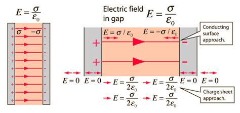 Magnetism & Gauss’s Law Notes | EduRev