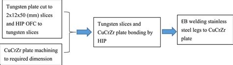 flat type unit manufacturing procedure  scientific diagram