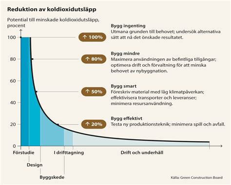 Klimatguiden Svenska Betongf Reningens Guide F R Reduktion Av