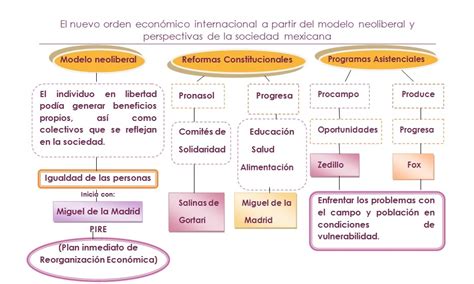 Estructura Sociecon Mica De M Xico El Nuevo Orden Econ Mico