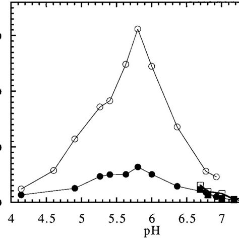 The Ph Dependence Of Bvdr Nadph Dependent Activity Was Measured Using