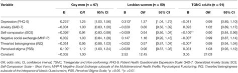 Frontiers Eating Disorder Symptoms And Proneness In Gay Men Lesbian