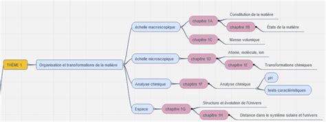 Th Me Organisation Et Transformation De La Mati Re