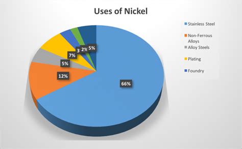 Uses Nickel – BUMANIK