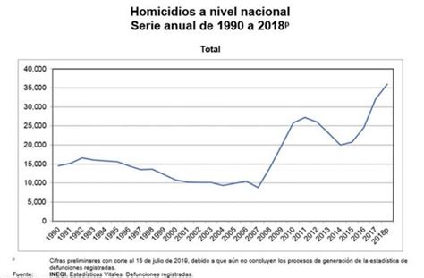 Con Gráfica Inegi Demuestra Drástico Aumento De Homicidios En Sexenios