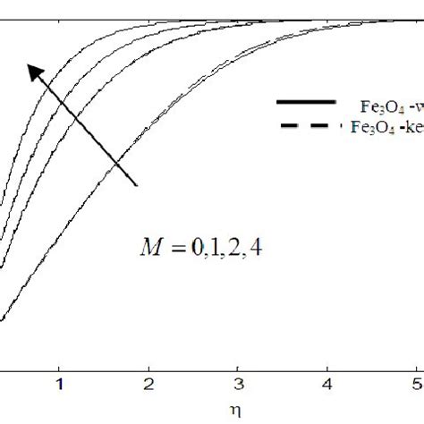 Effect Of Magnetic Field Parameter M On The Velocity Profiles For