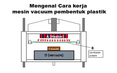 Mengenal Cara Kerja Mesin Vacuum Pembentuk Plastik Arsip Teknik