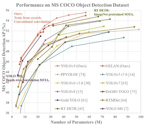 Yolov The Latest Breakthrough In Real Time Object Detection Mlwires