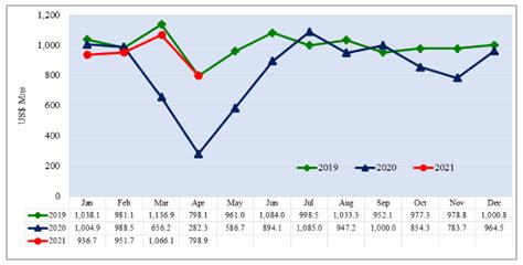 Sri Lanka Records USD 798 9 Mn Exports In April 2021 Adaderana Biz