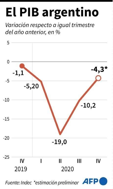 Pib De Argentina Se Contrajo 9 9 En 2020 Su Mayor Caída En Casi 2 Décadas