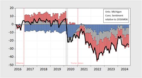 Why So Glum Sentiment By Partisan Grouping Econbrowser