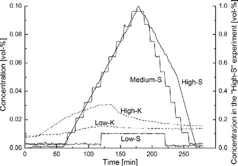 Concentration Of Minor Gas Components In Sulphur And Potassium Download Scientific Diagram