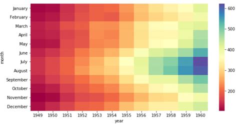 How to Make Heatmaps with Seaborn (With Examples)