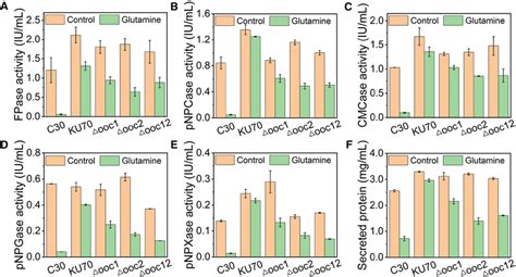 Impact Of Glutamine On Hemi Cellulase Activities And Protein Secretion