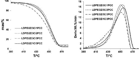 Tga And Dtg Curves For The Thermal Decomposition Of Ldpe Composites