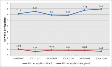 The Utah legislature passes far more bills than Congress | Utah Data Points