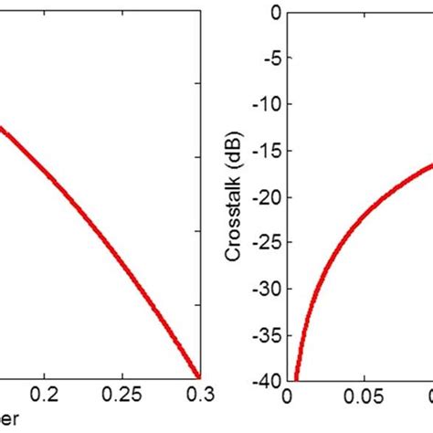 Penalty On A Insertion Losses And B Crosstalk As A Function