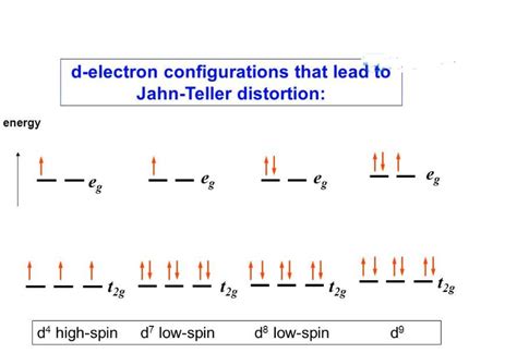 Jahn Teller Effect Jahn Teller Distortion 1 Providing A General Approach To Understanding